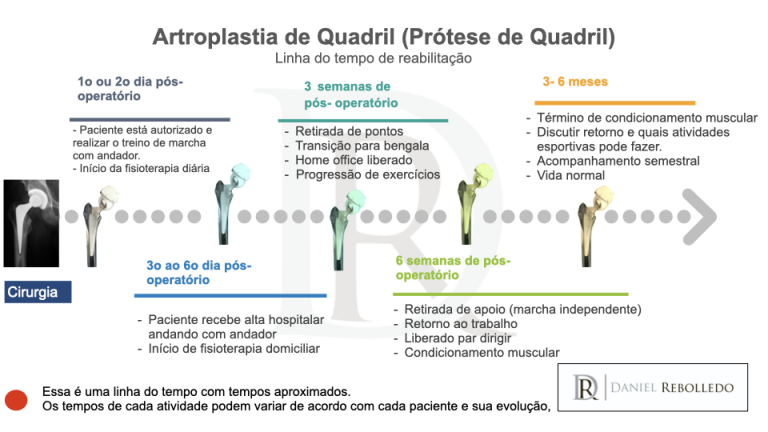 Linha do tempo da reabilitação de uma cirurgia de prótese de quadril